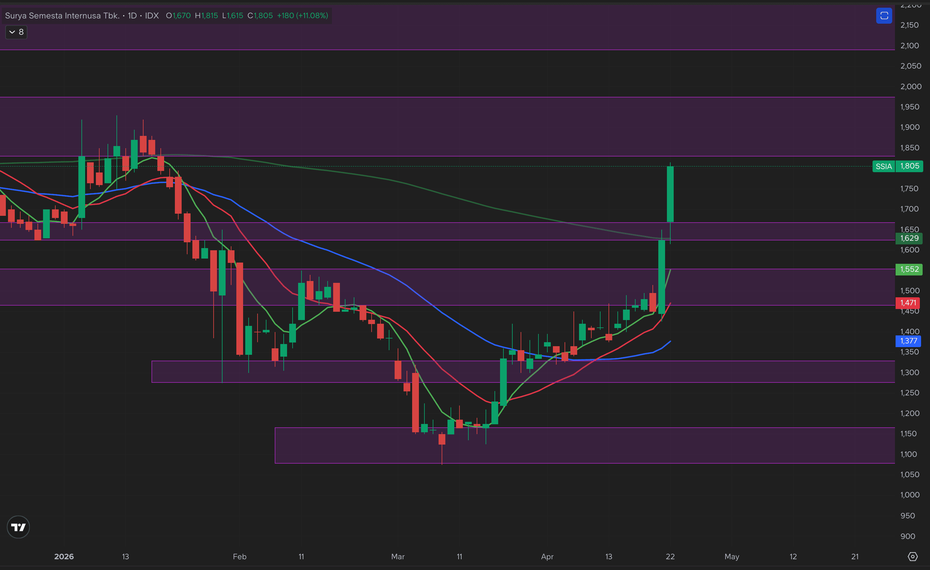 SSIA Daily Chart 22 April 2026