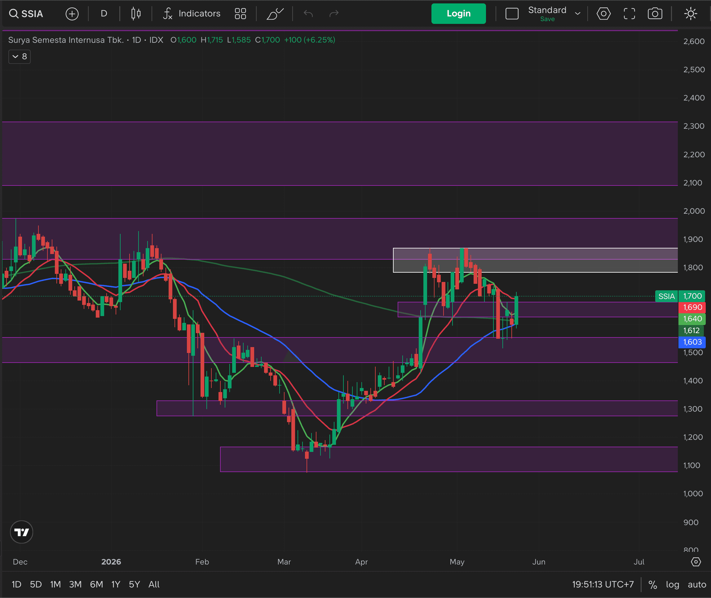 SSIA Chart Harian 25 Mei 2026